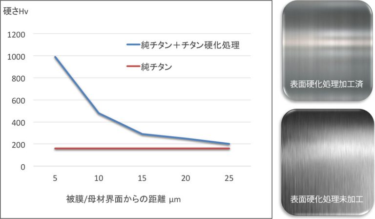 チタン硬化処理