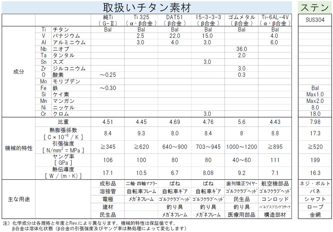 取扱チタン素材表
