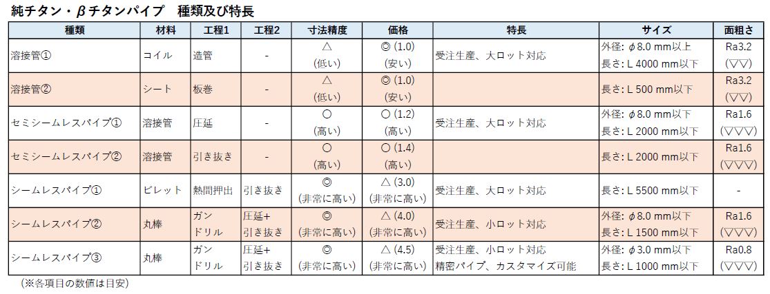 純チタン・βチタンパイプ　種類及び特長