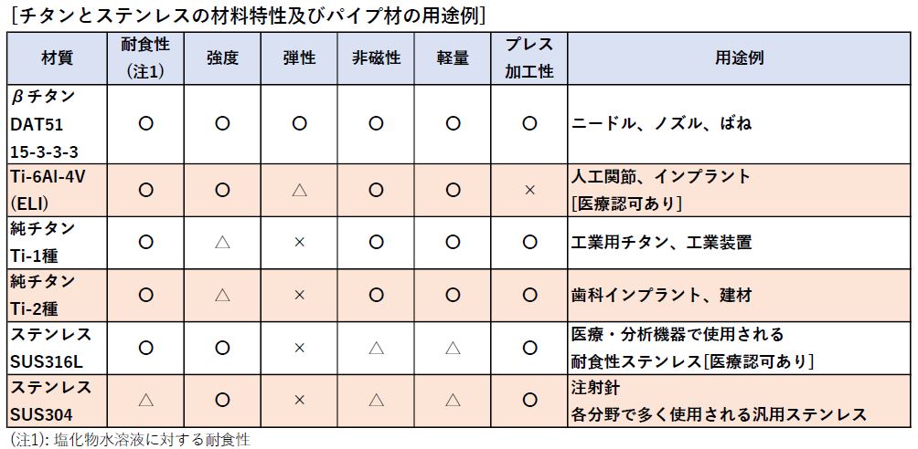チタンとステンレスの材料特性及びパイプ材の用途例