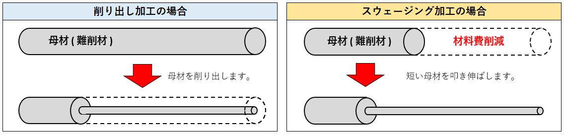 スウェージング加工の特長